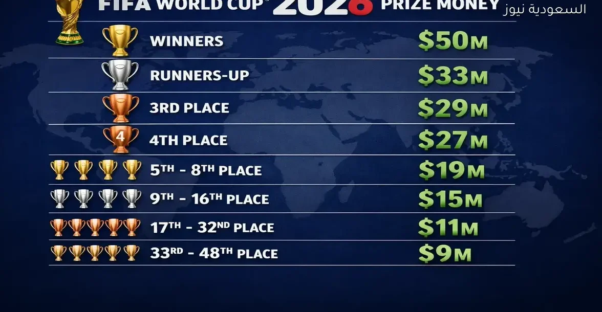 فيفا يعتمد ميزانية تاريخية لجوائز كأس العالم 2026 ويقرر تخصيص أرباح لدعم سكان غزة