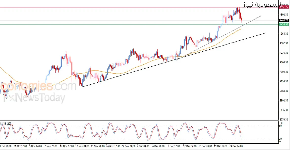 توقعات سعر الذهب اليوم 29 ديسمبر 2025 وتحليل السوق