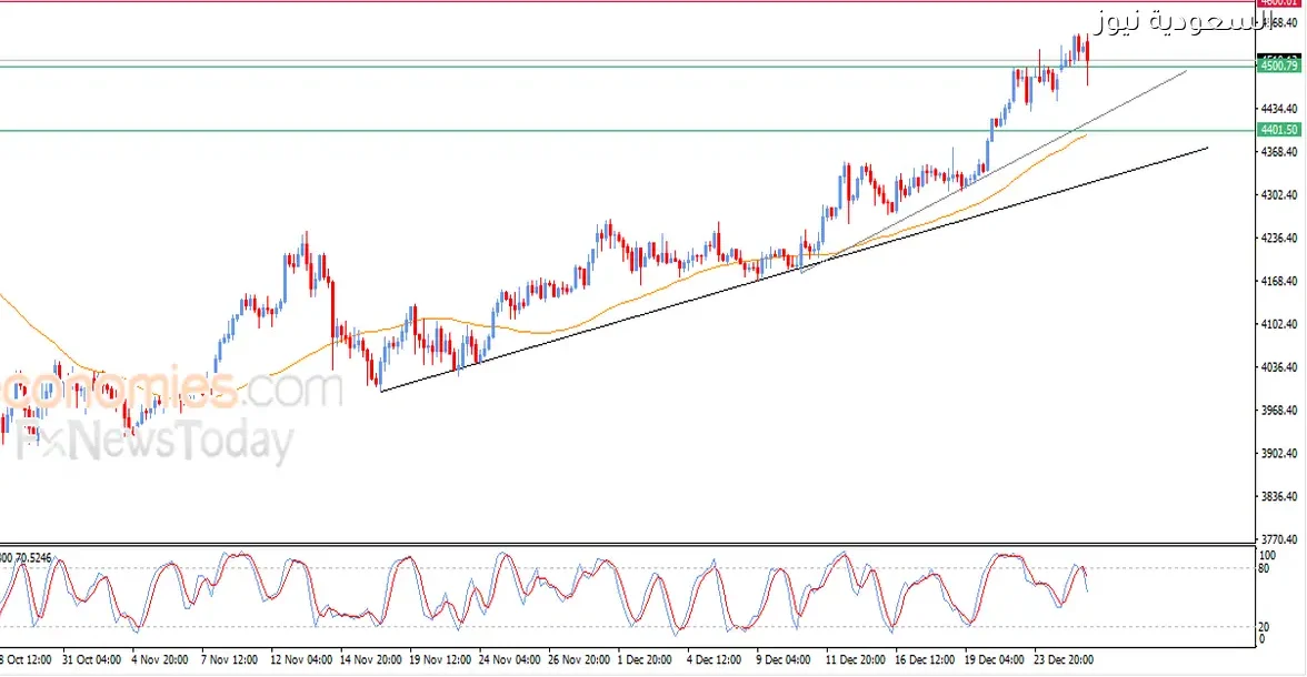سعر الذهب يسعى لتحقيق ارتفاع ملحوظ في الأسواق المالية