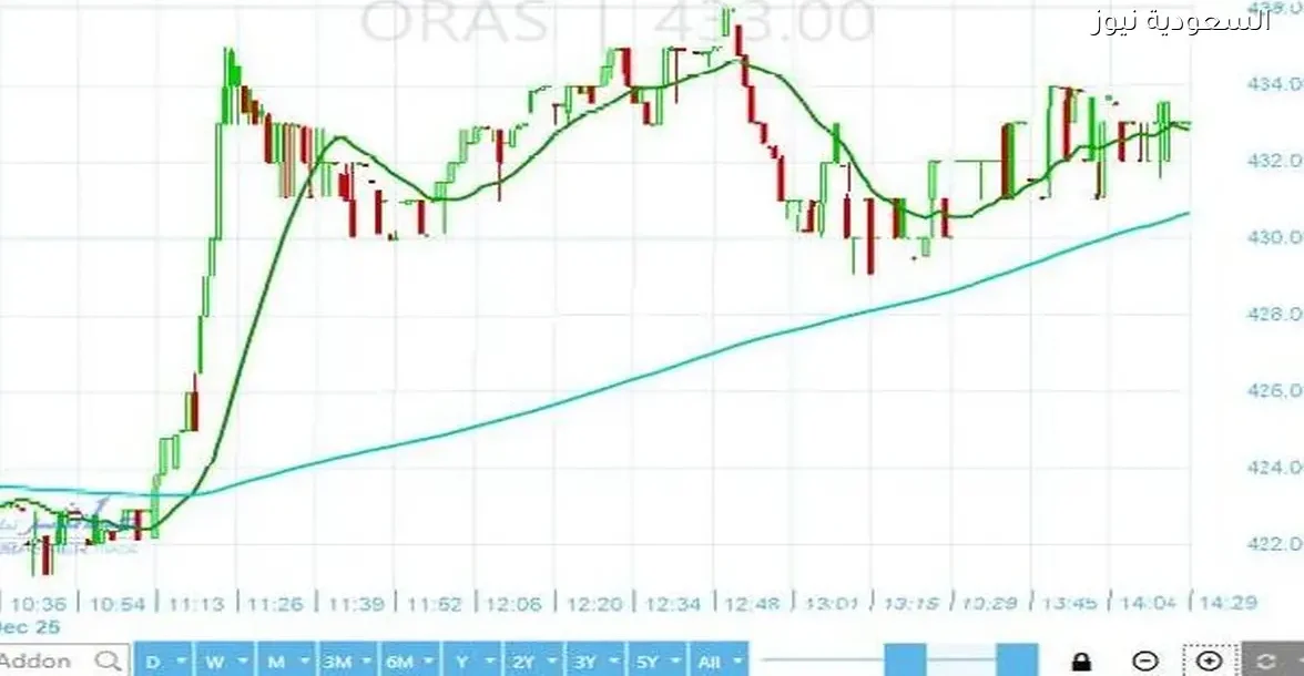 سهم أوراسكوم كونستراكشون يواجه دعماً حاسماً.. هل سيحقق ارتفاعاً قريباً؟