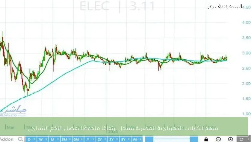 سهم الكابلات الكهربائية المصرية يسجل ارتفاعًا ملحوظًا بفضل الزخم الشرائي