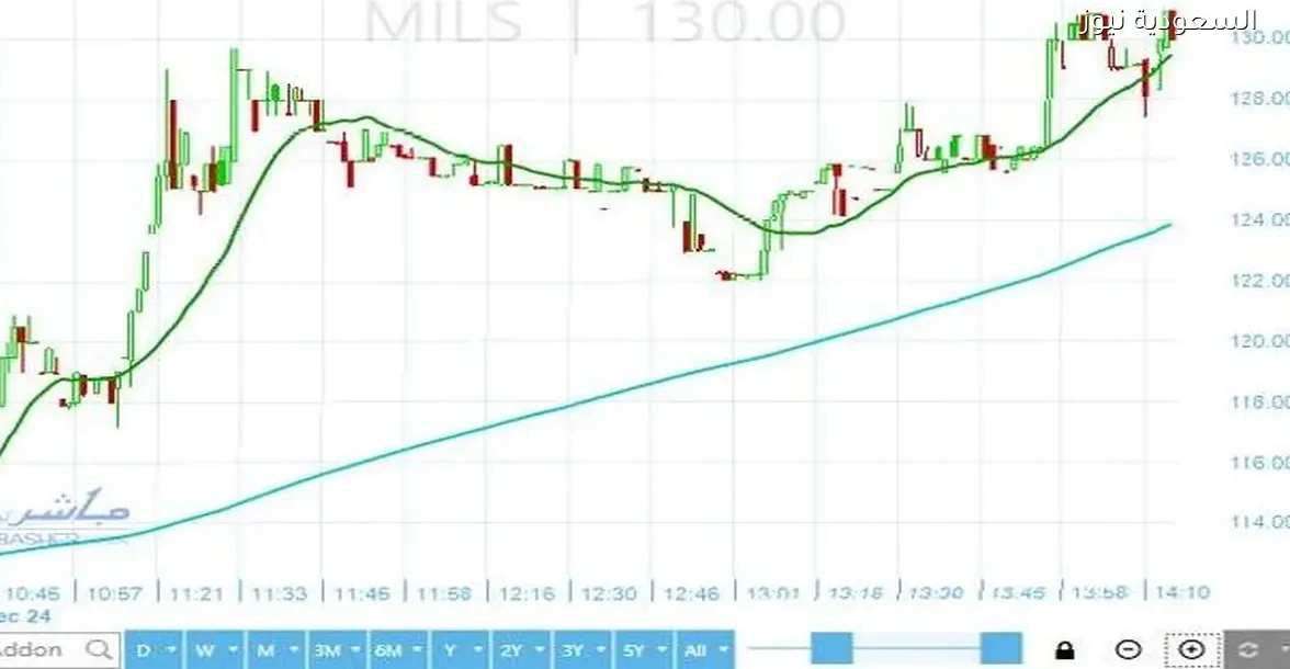 قوة شرائية ملحوظة لسهم مطاحن شمال القاهرة في السوق المالي